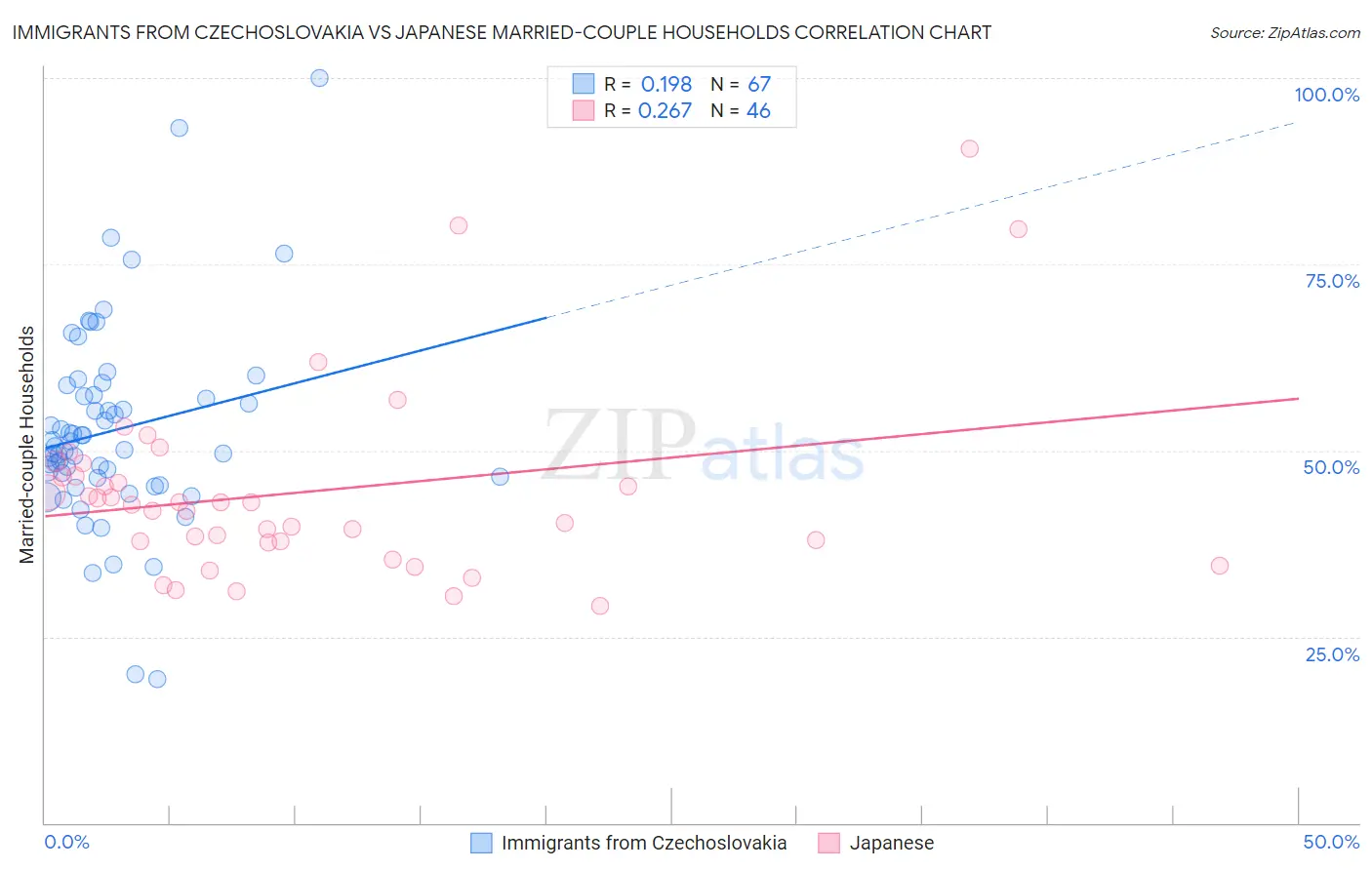 Immigrants from Czechoslovakia vs Japanese Married-couple Households