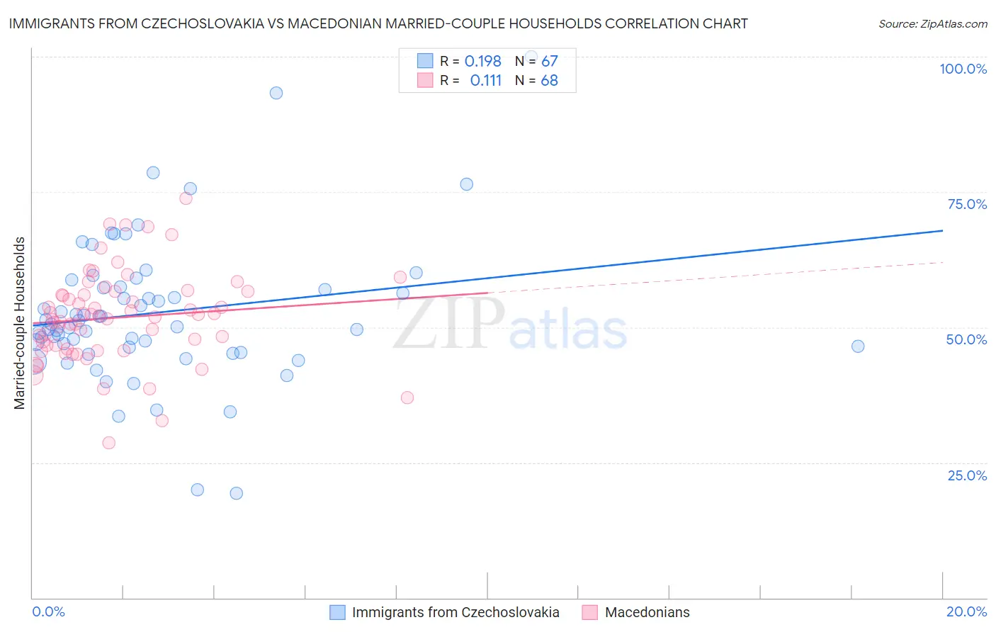 Immigrants from Czechoslovakia vs Macedonian Married-couple Households