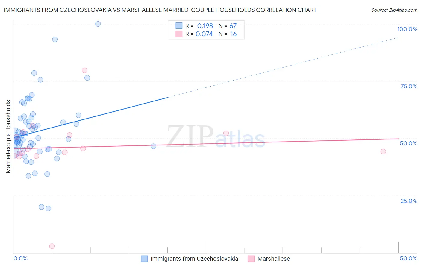 Immigrants from Czechoslovakia vs Marshallese Married-couple Households