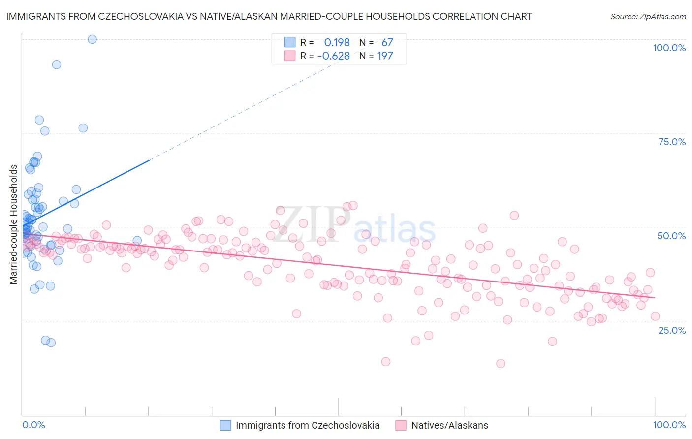 Immigrants from Czechoslovakia vs Native/Alaskan Married-couple Households