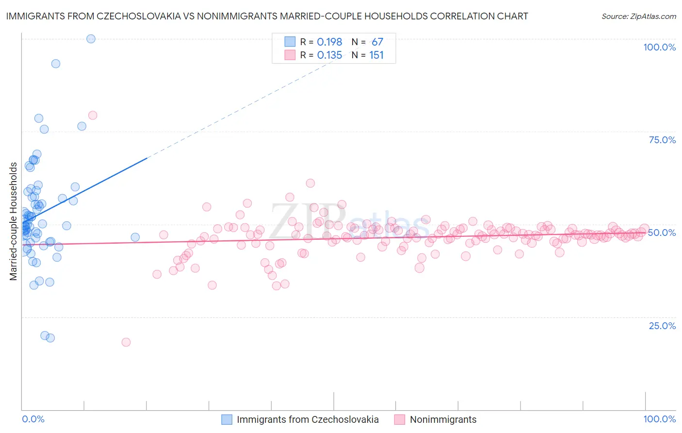 Immigrants from Czechoslovakia vs Nonimmigrants Married-couple Households