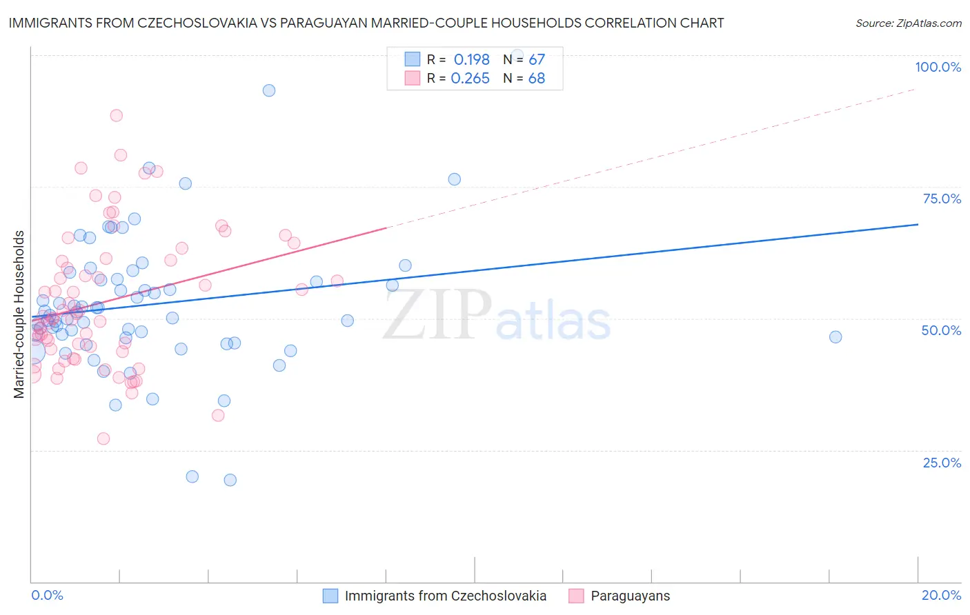 Immigrants from Czechoslovakia vs Paraguayan Married-couple Households