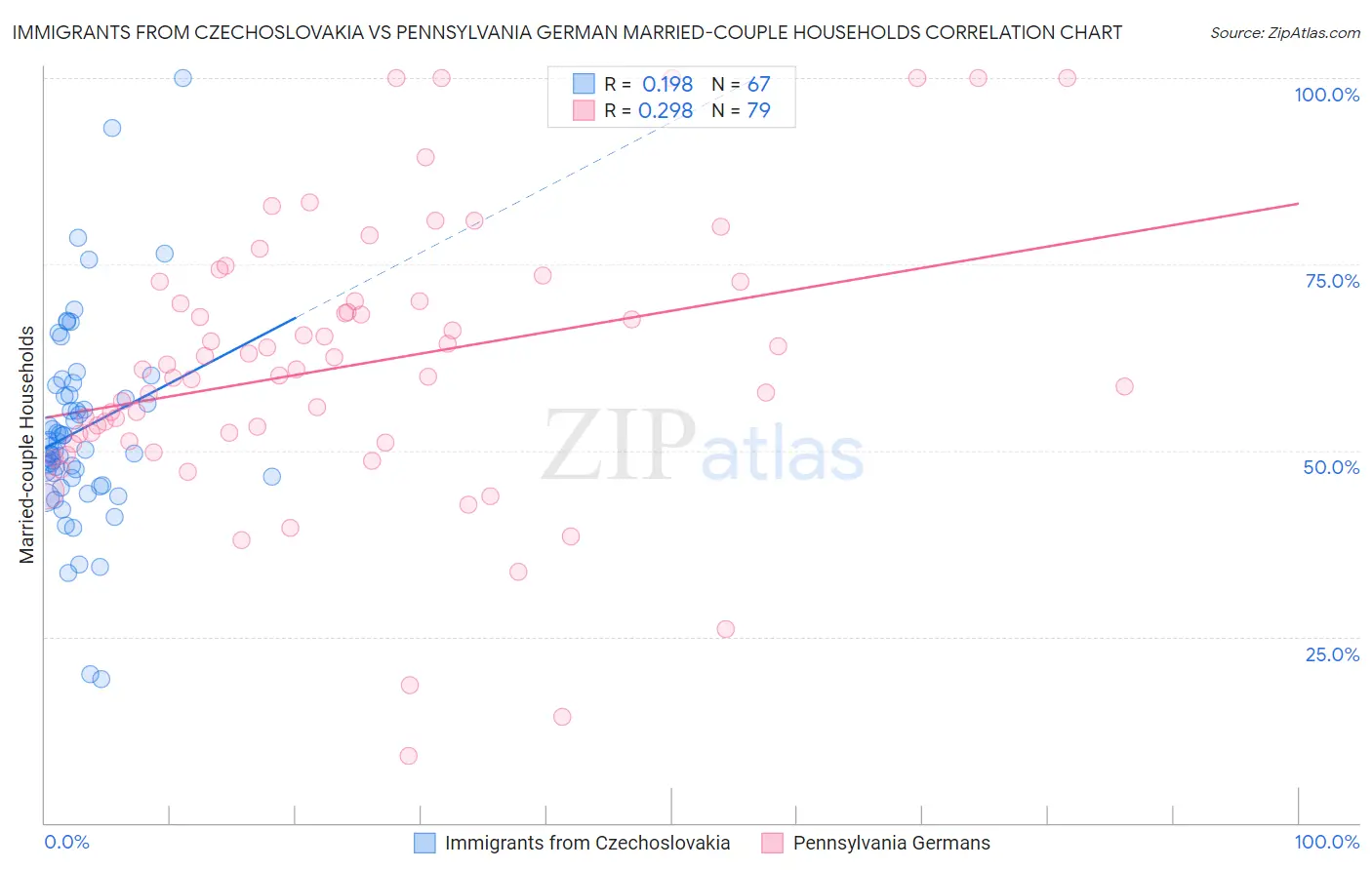 Immigrants from Czechoslovakia vs Pennsylvania German Married-couple Households