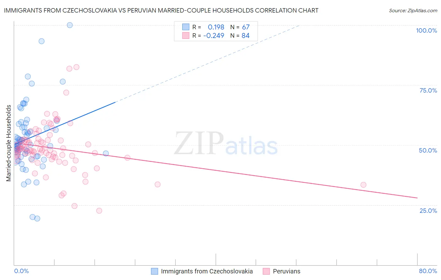 Immigrants from Czechoslovakia vs Peruvian Married-couple Households