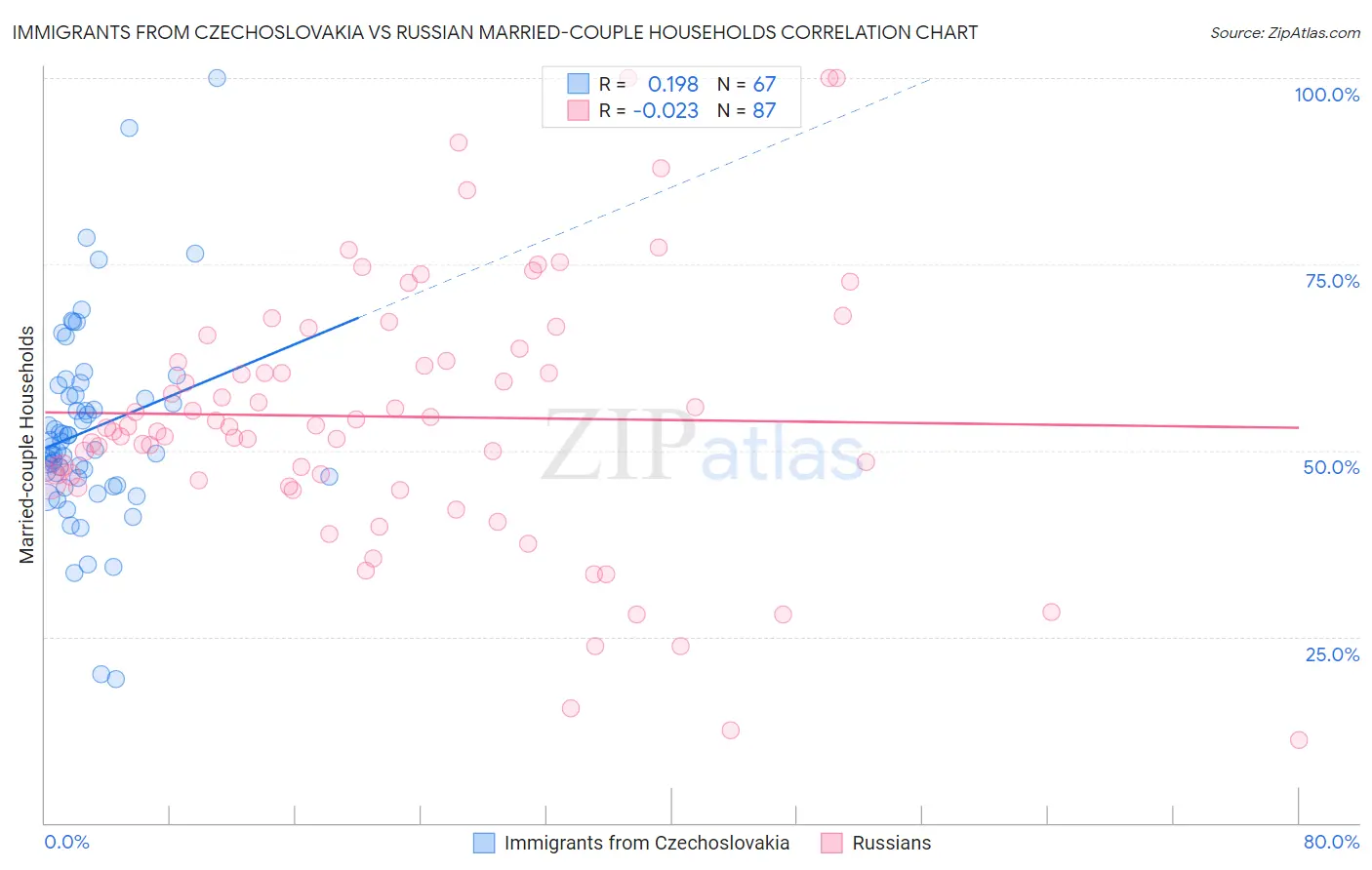 Immigrants from Czechoslovakia vs Russian Married-couple Households