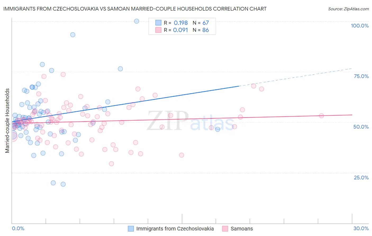 Immigrants from Czechoslovakia vs Samoan Married-couple Households