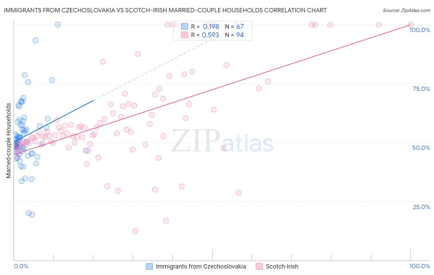 Immigrants from Czechoslovakia vs Scotch-Irish Married-couple Households