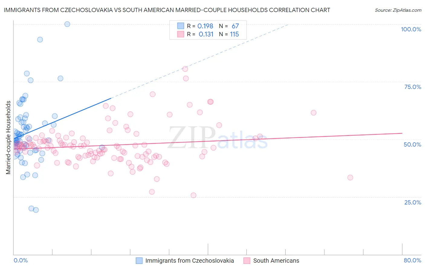 Immigrants from Czechoslovakia vs South American Married-couple Households