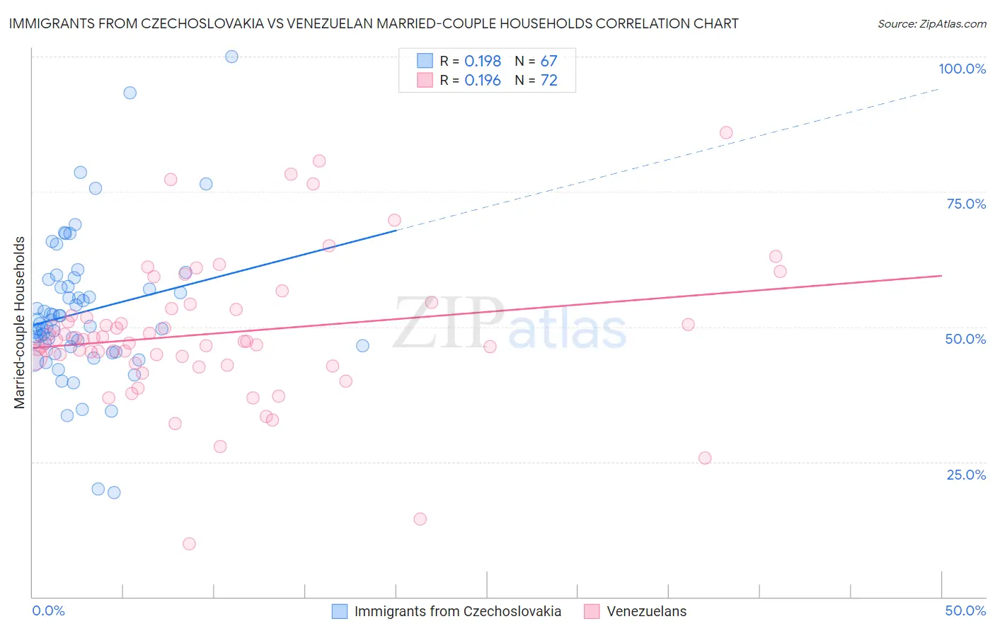 Immigrants from Czechoslovakia vs Venezuelan Married-couple Households