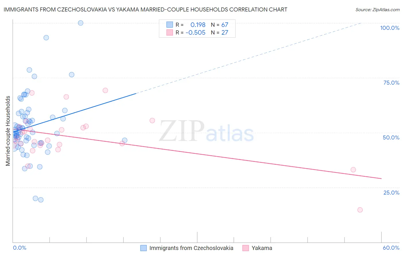 Immigrants from Czechoslovakia vs Yakama Married-couple Households