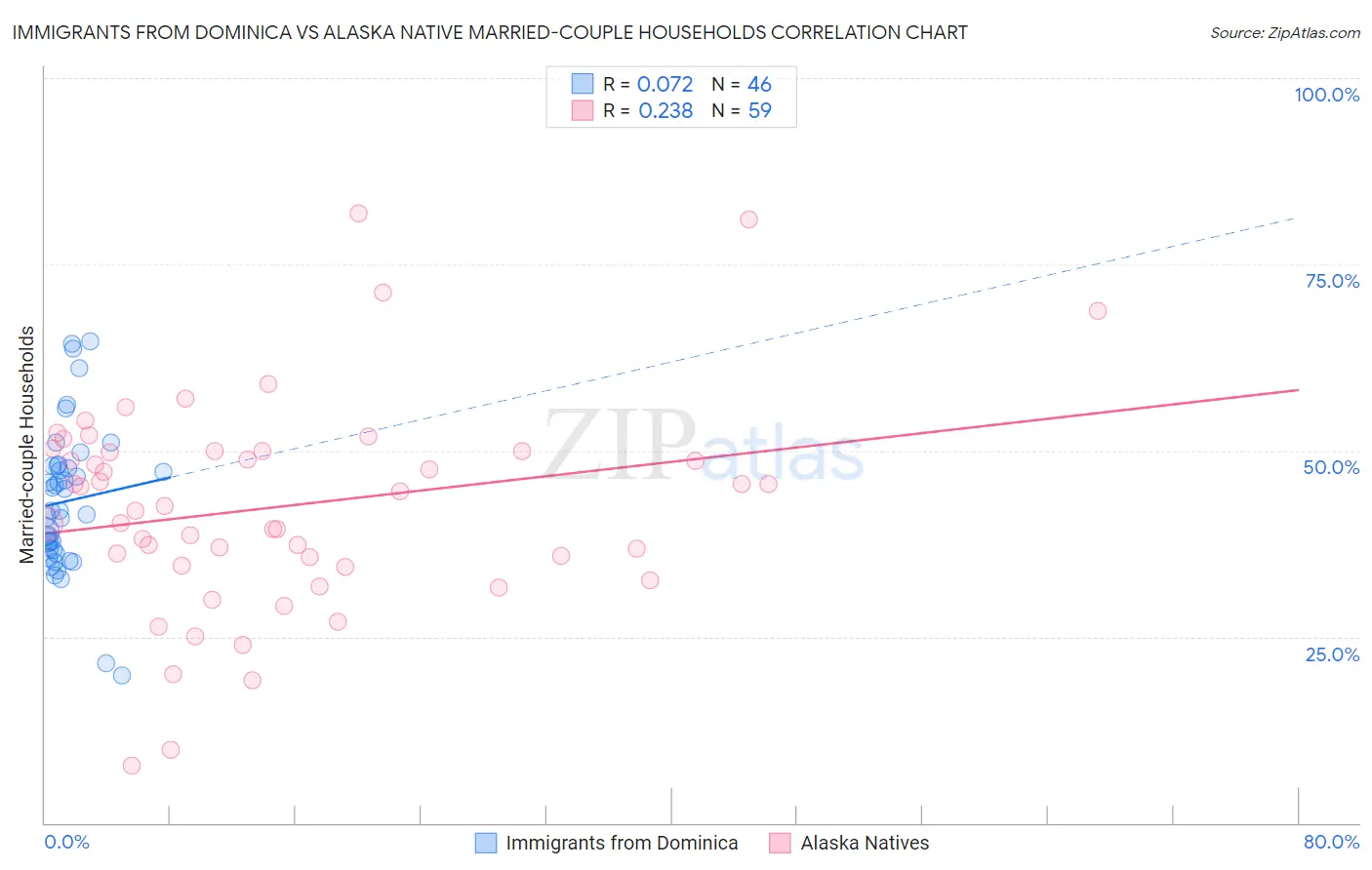 Immigrants from Dominica vs Alaska Native Married-couple Households