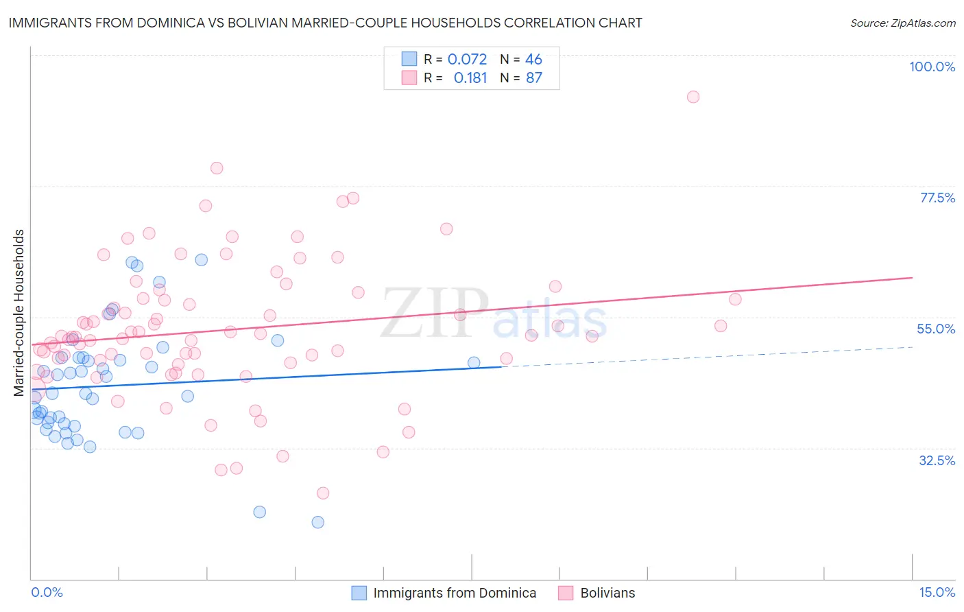 Immigrants from Dominica vs Bolivian Married-couple Households