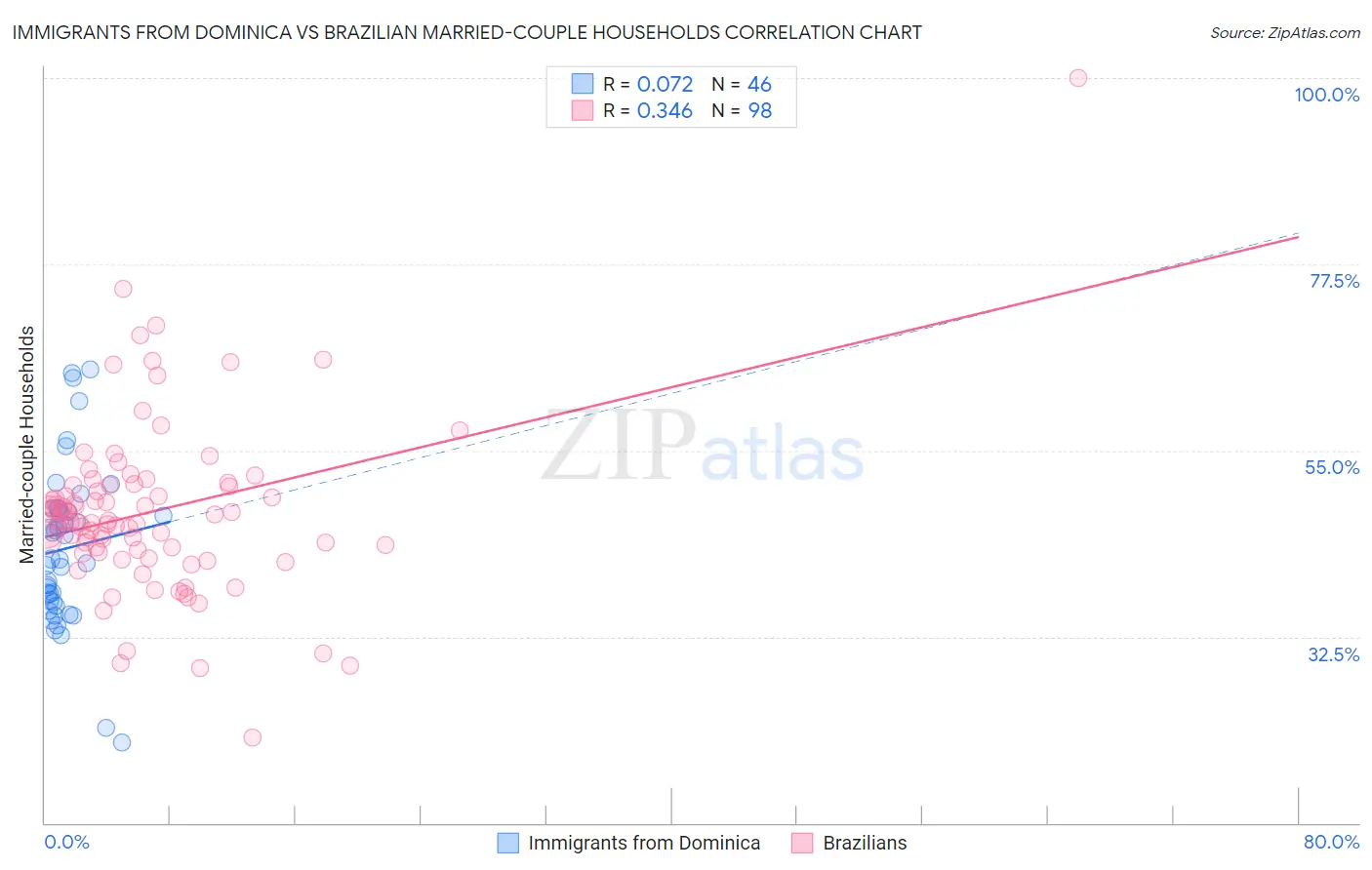 Immigrants from Dominica vs Brazilian Married-couple Households