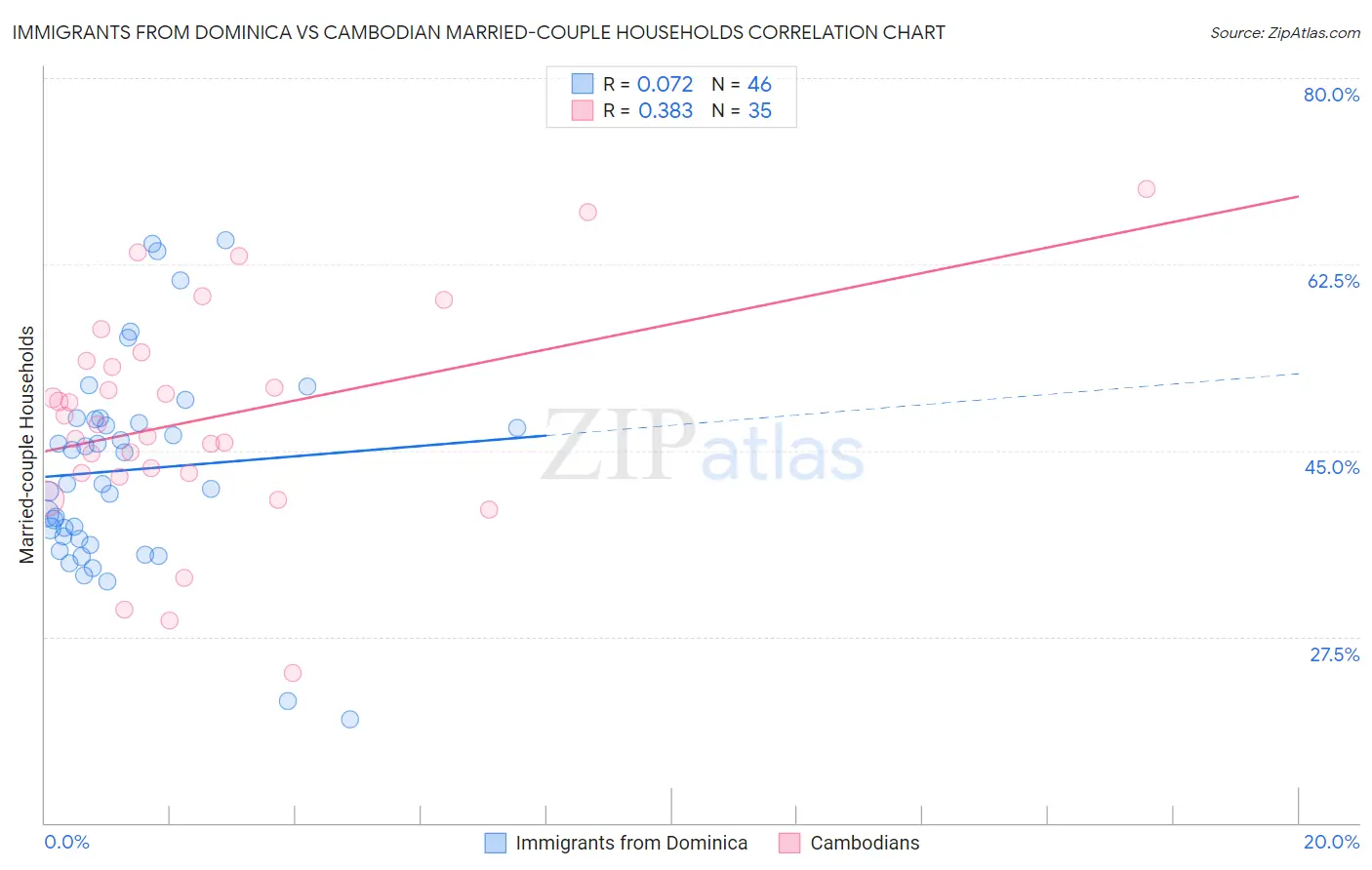 Immigrants from Dominica vs Cambodian Married-couple Households