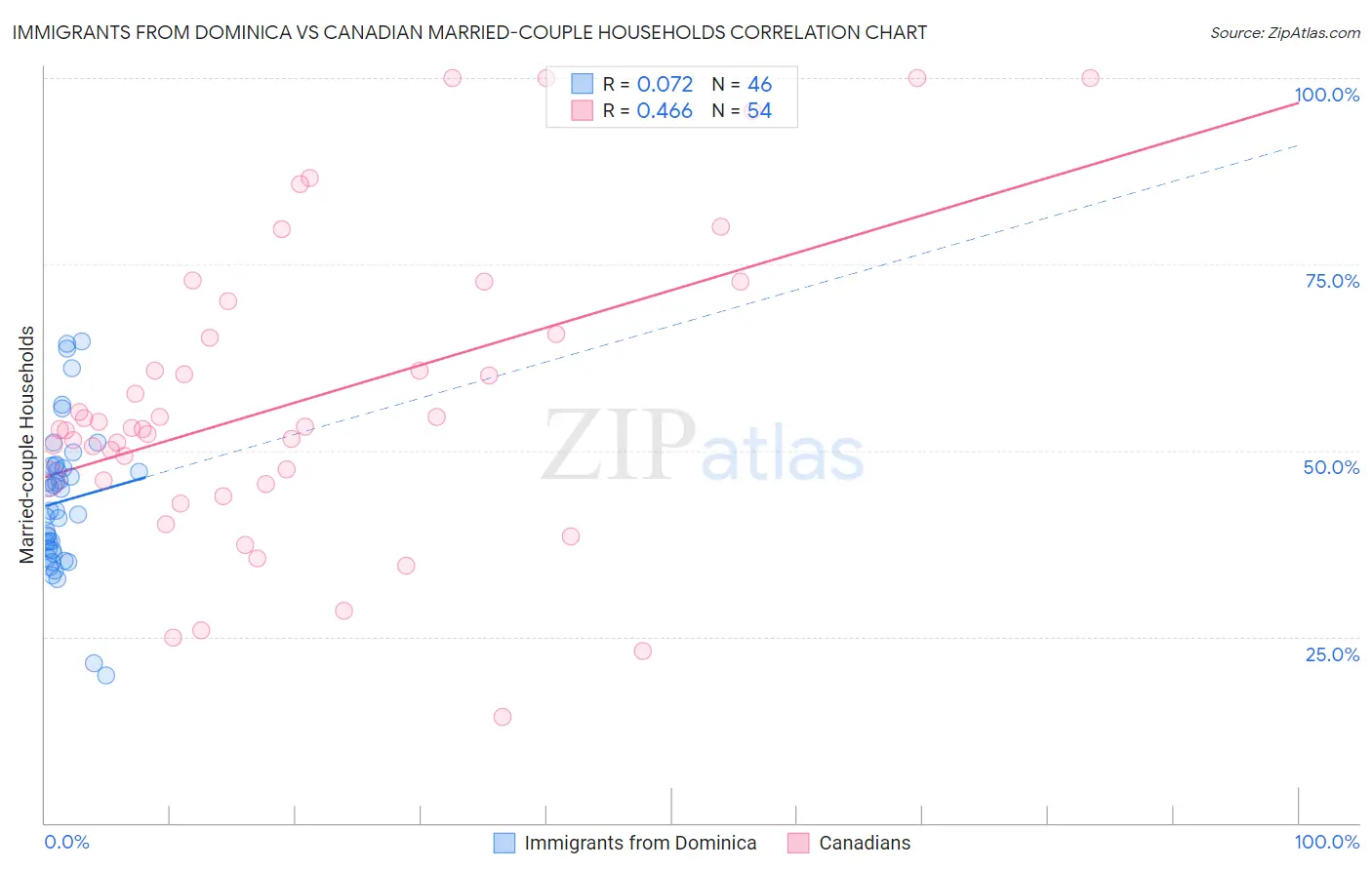 Immigrants from Dominica vs Canadian Married-couple Households