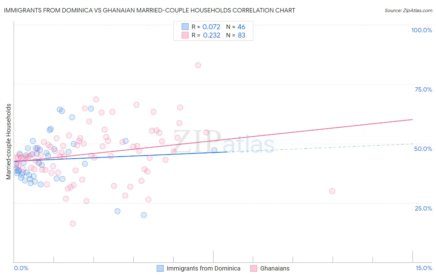 Immigrants from Dominica vs Ghanaian Married-couple Households