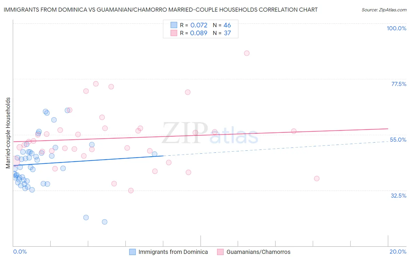 Immigrants from Dominica vs Guamanian/Chamorro Married-couple Households