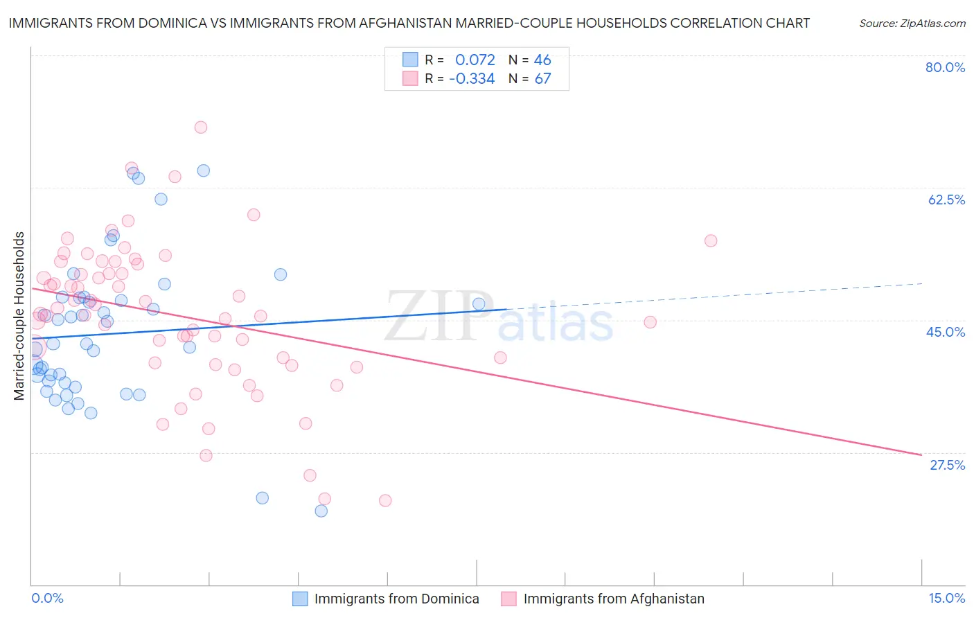 Immigrants from Dominica vs Immigrants from Afghanistan Married-couple Households