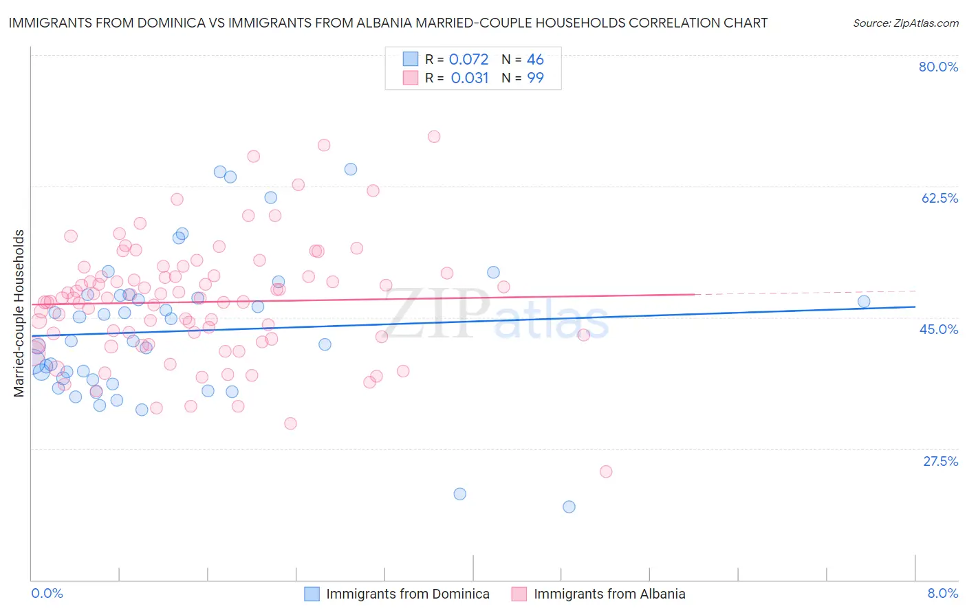 Immigrants from Dominica vs Immigrants from Albania Married-couple Households