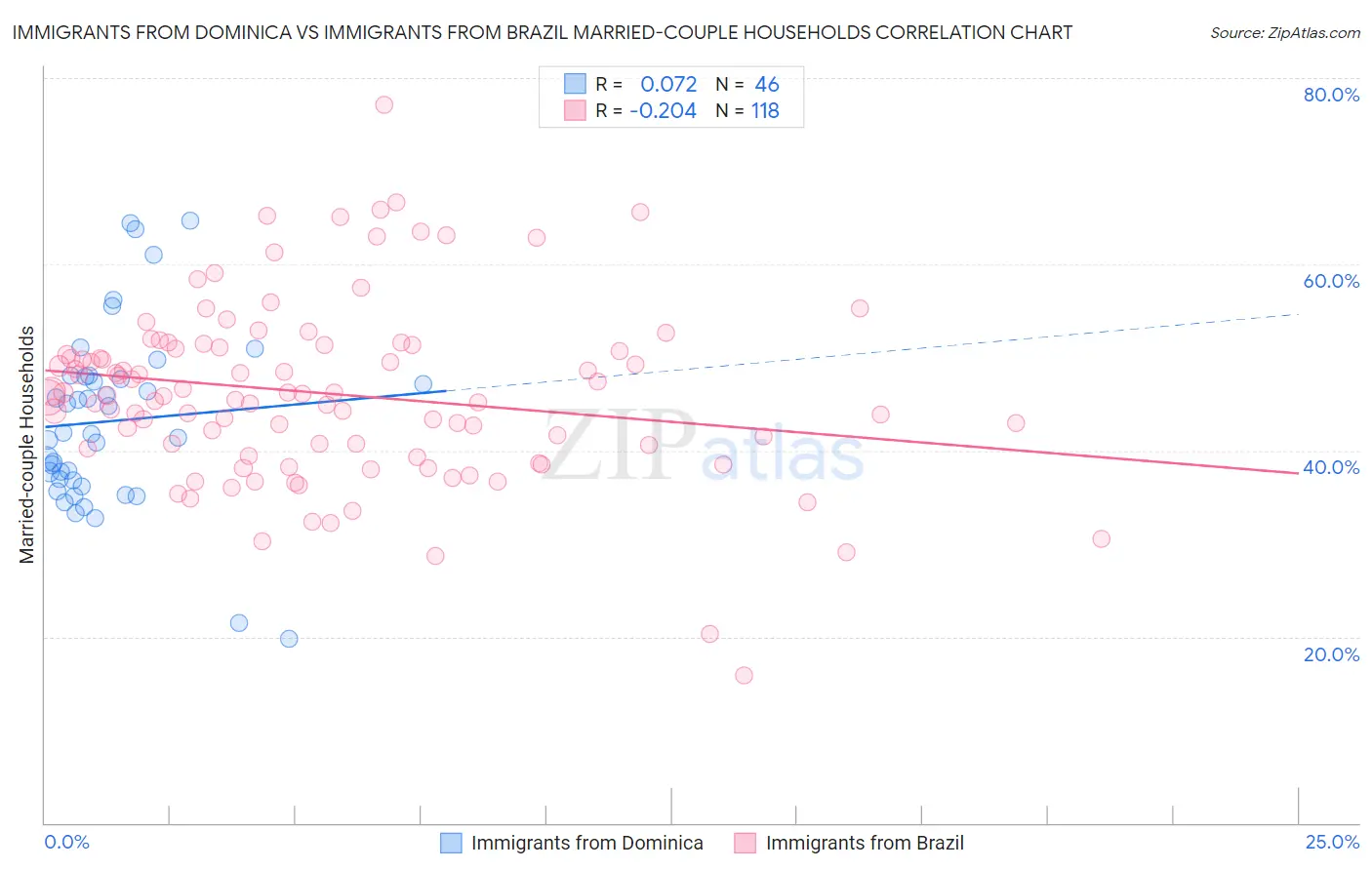 Immigrants from Dominica vs Immigrants from Brazil Married-couple Households