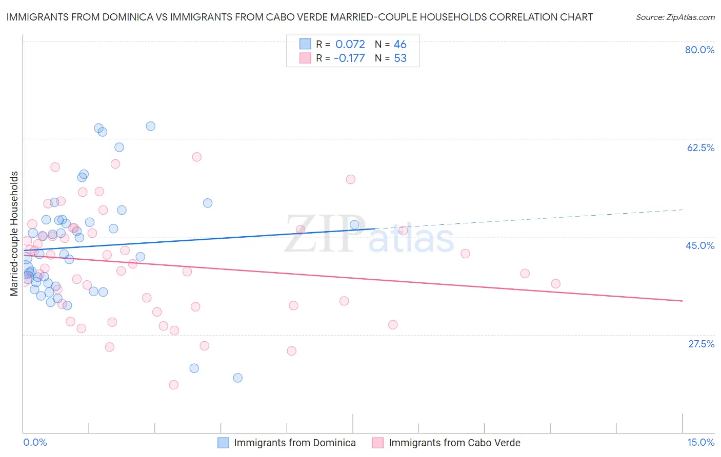 Immigrants from Dominica vs Immigrants from Cabo Verde Married-couple Households