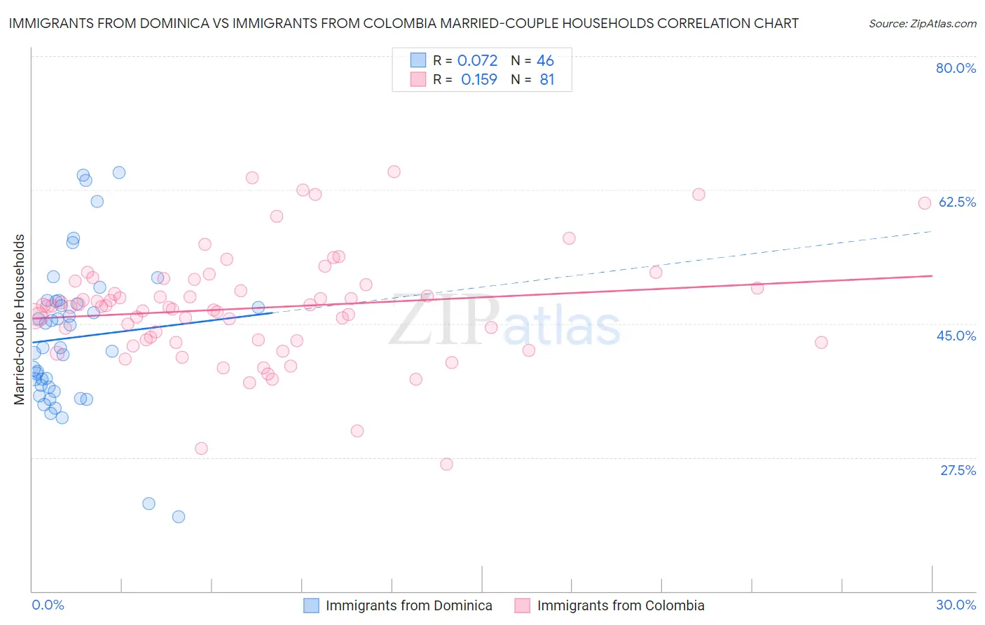 Immigrants from Dominica vs Immigrants from Colombia Married-couple Households
