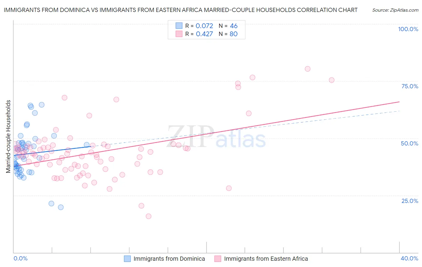 Immigrants from Dominica vs Immigrants from Eastern Africa Married-couple Households