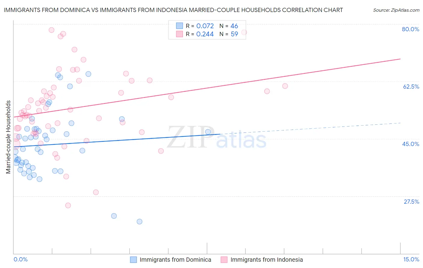 Immigrants from Dominica vs Immigrants from Indonesia Married-couple Households