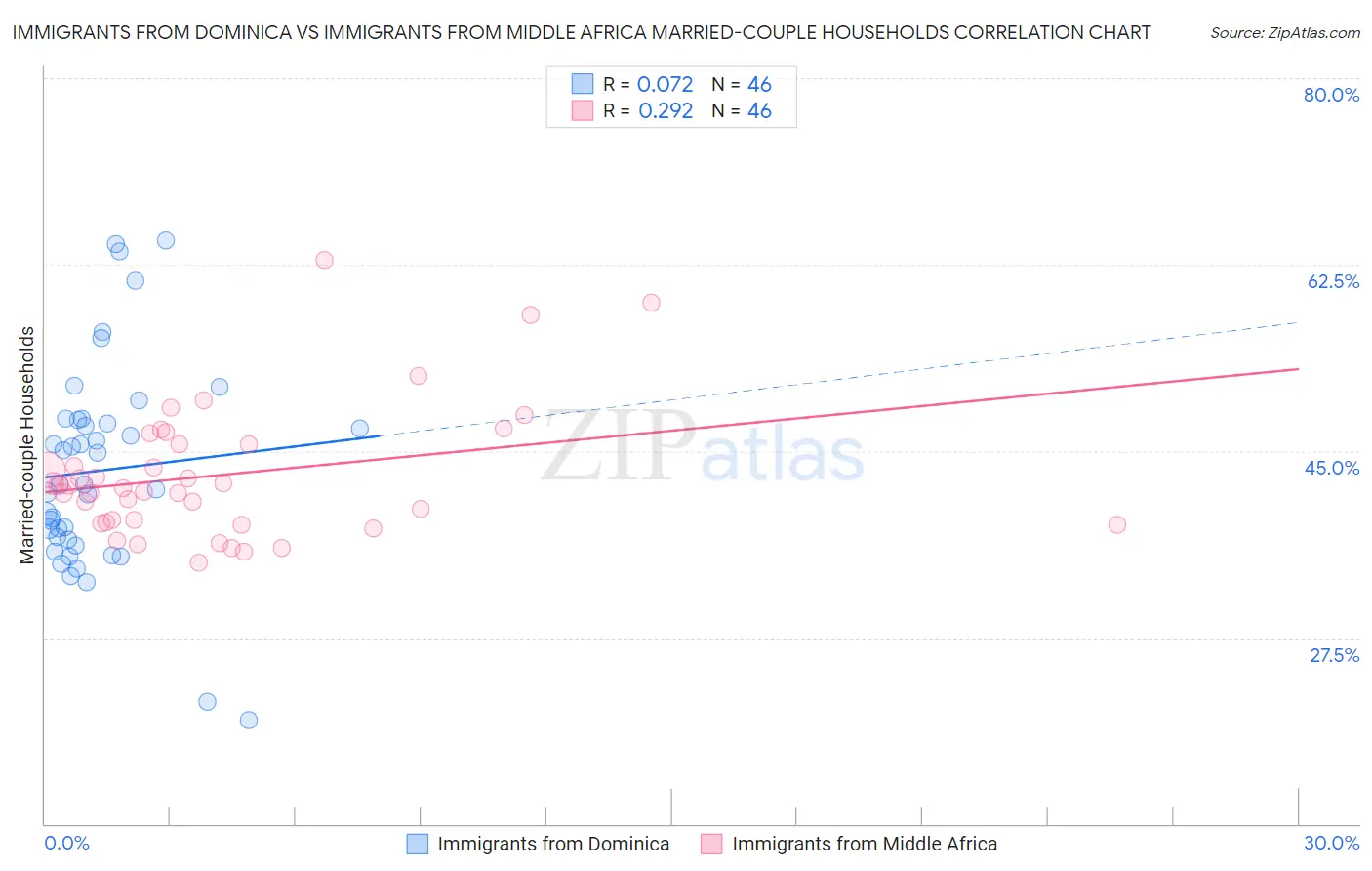 Immigrants from Dominica vs Immigrants from Middle Africa Married-couple Households