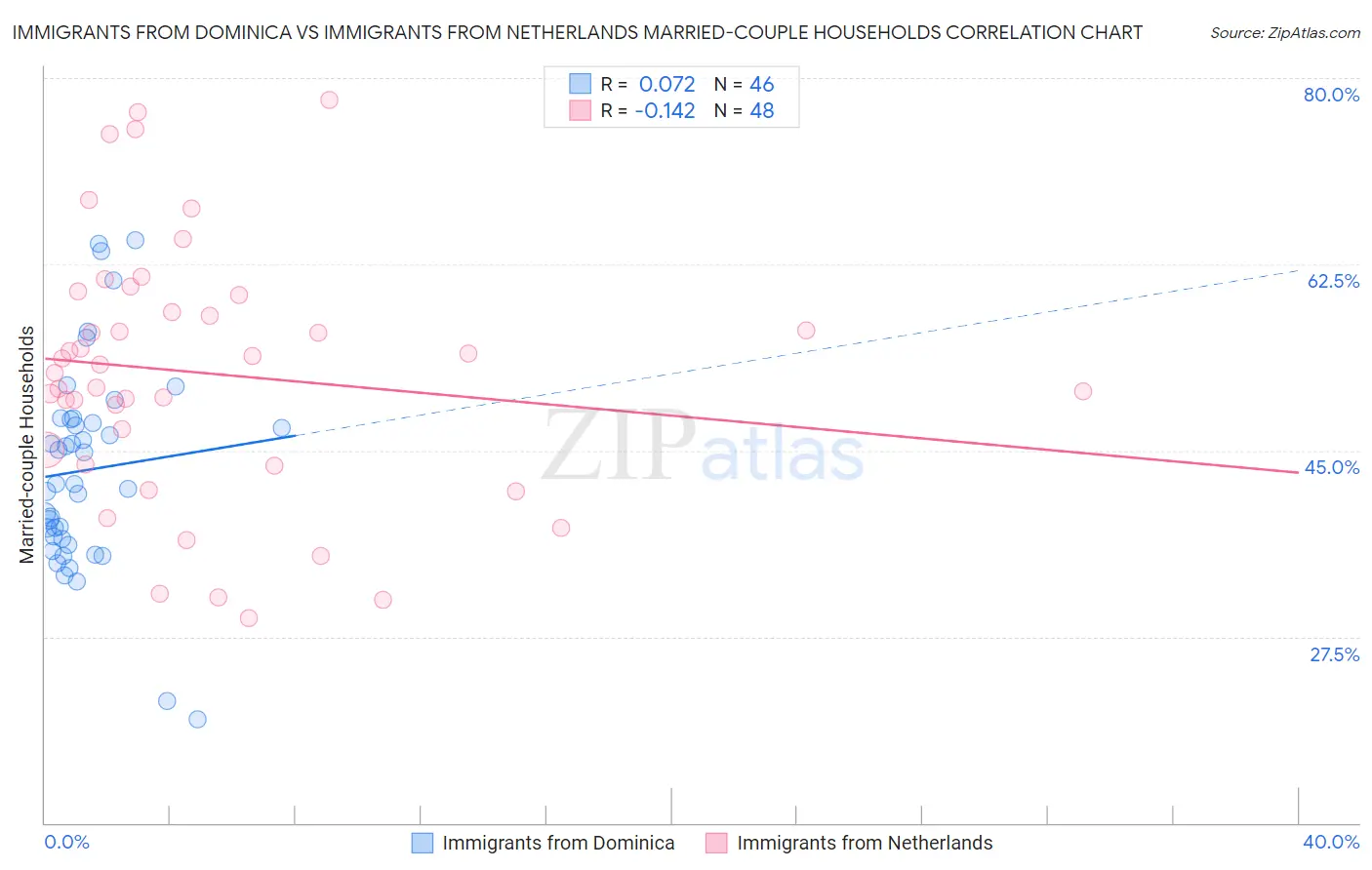 Immigrants from Dominica vs Immigrants from Netherlands Married-couple Households