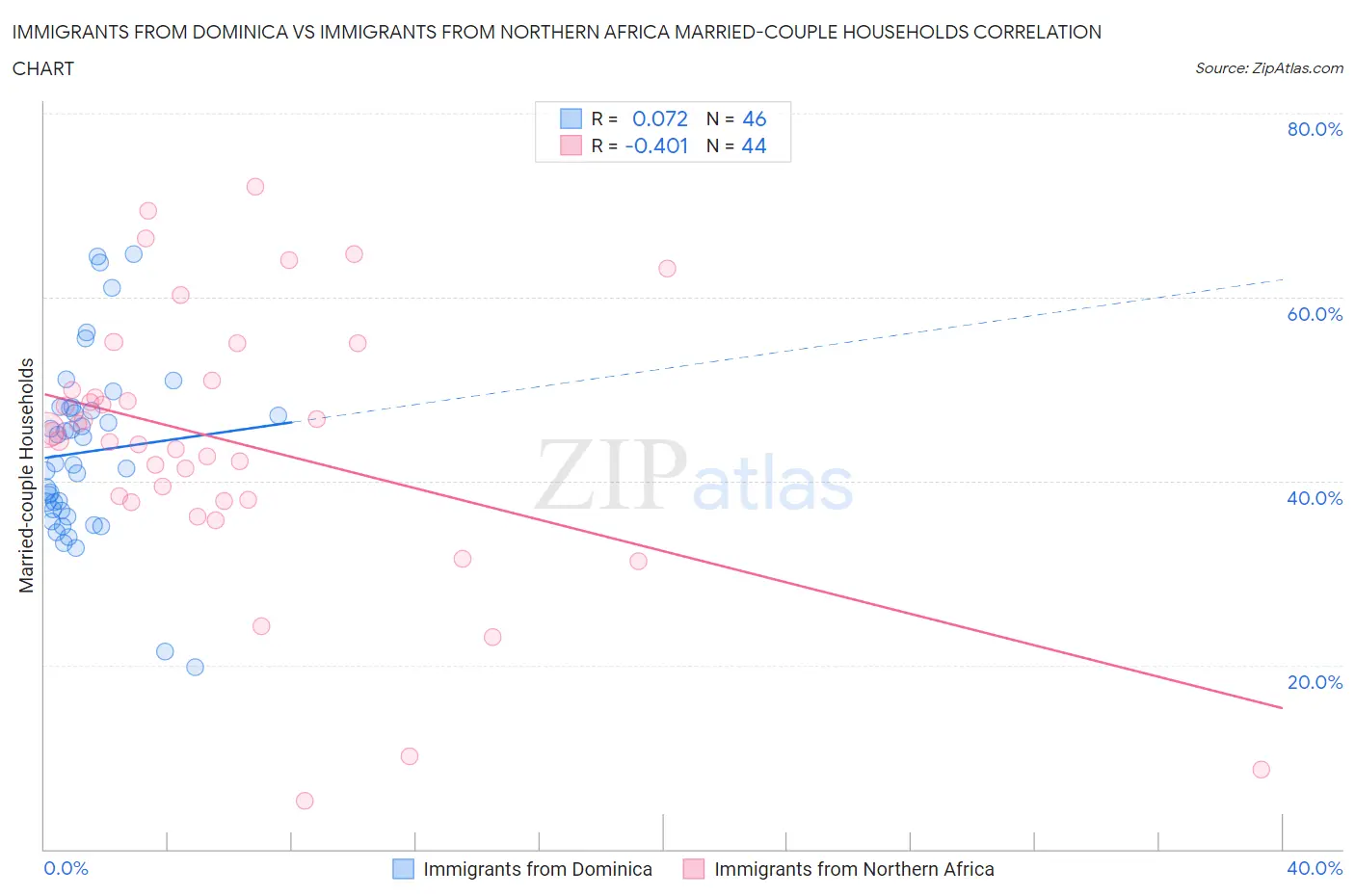 Immigrants from Dominica vs Immigrants from Northern Africa Married-couple Households