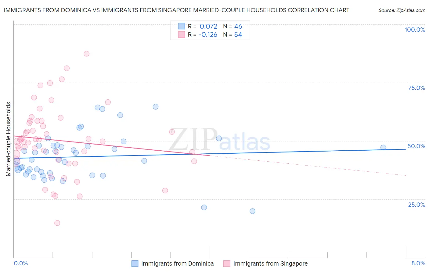 Immigrants from Dominica vs Immigrants from Singapore Married-couple Households