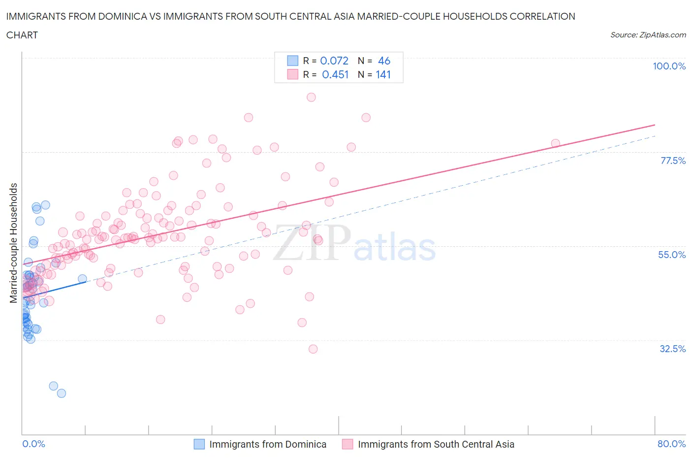 Immigrants from Dominica vs Immigrants from South Central Asia Married-couple Households