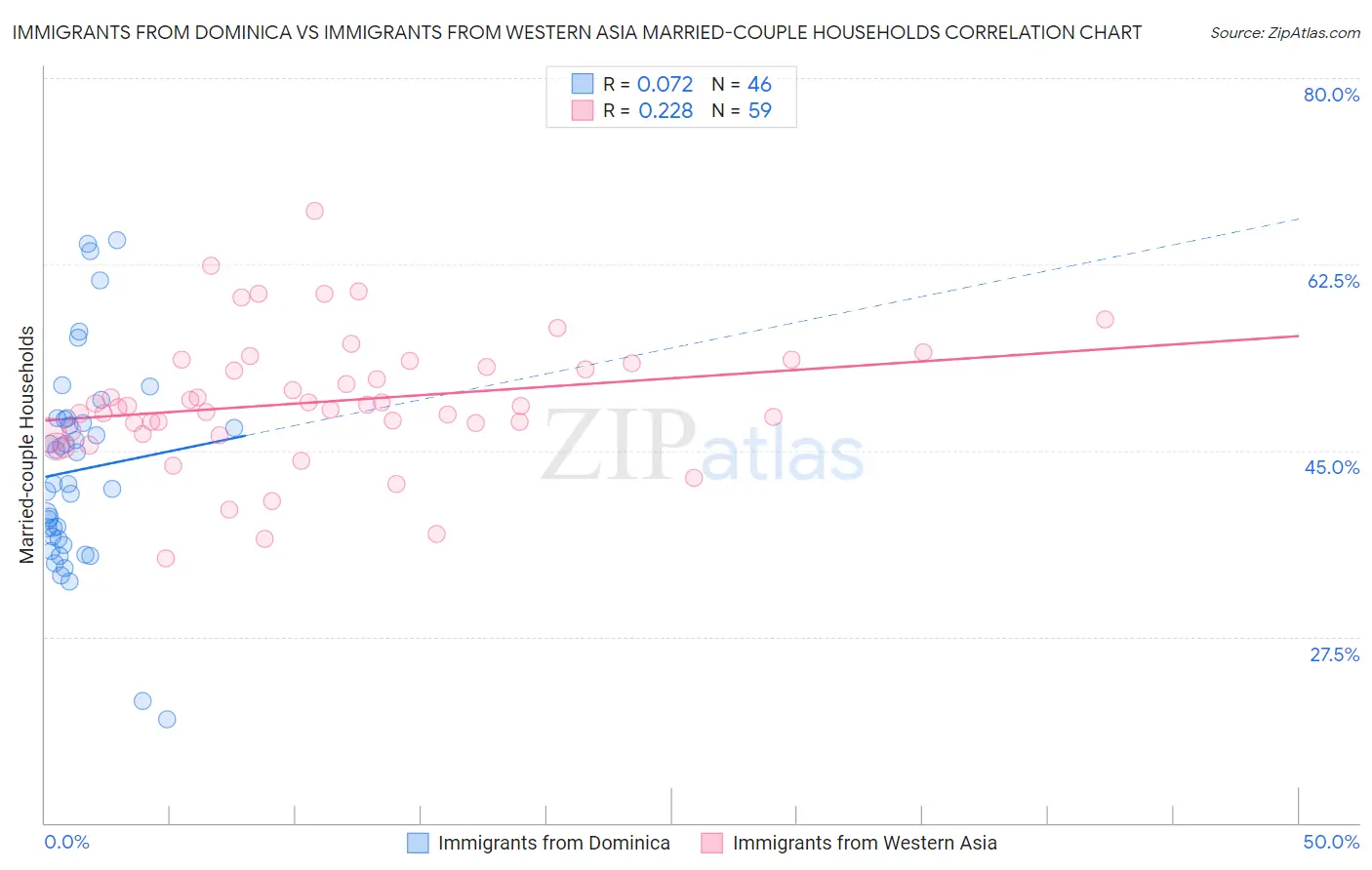 Immigrants from Dominica vs Immigrants from Western Asia Married-couple Households