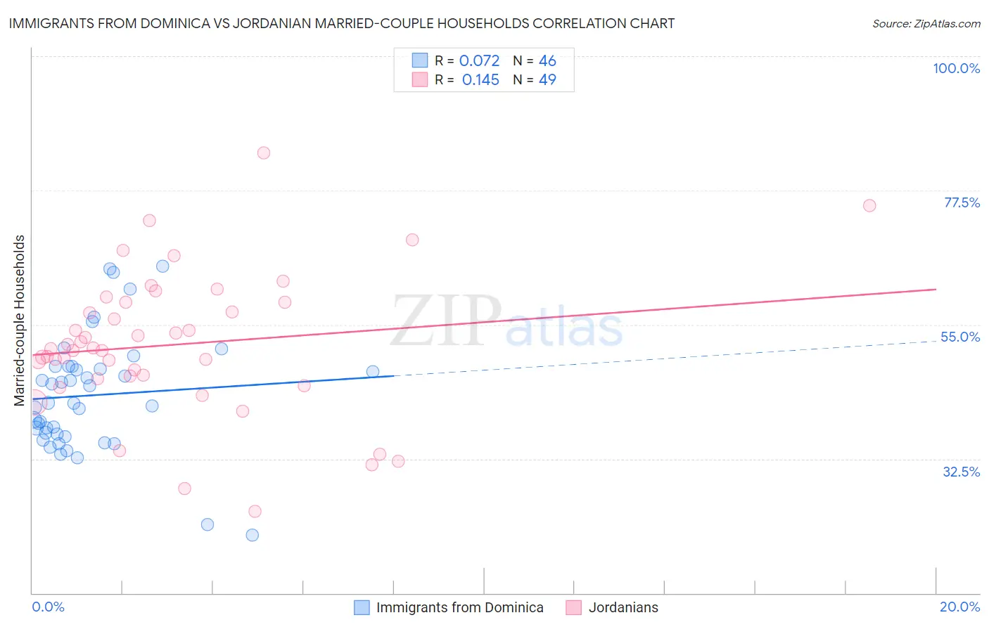 Immigrants from Dominica vs Jordanian Married-couple Households