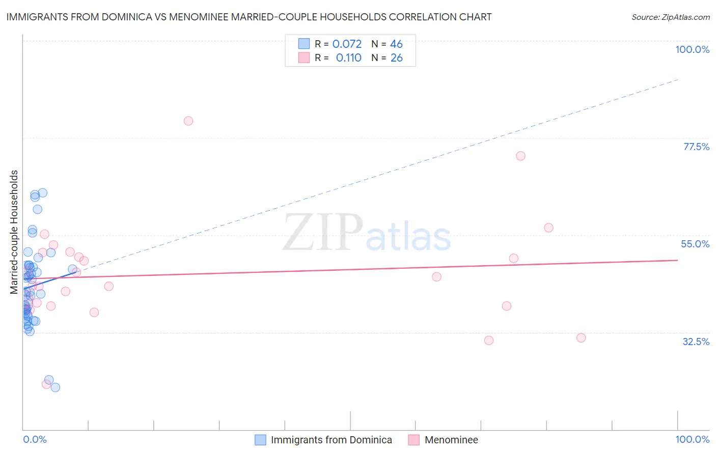 Immigrants from Dominica vs Menominee Married-couple Households