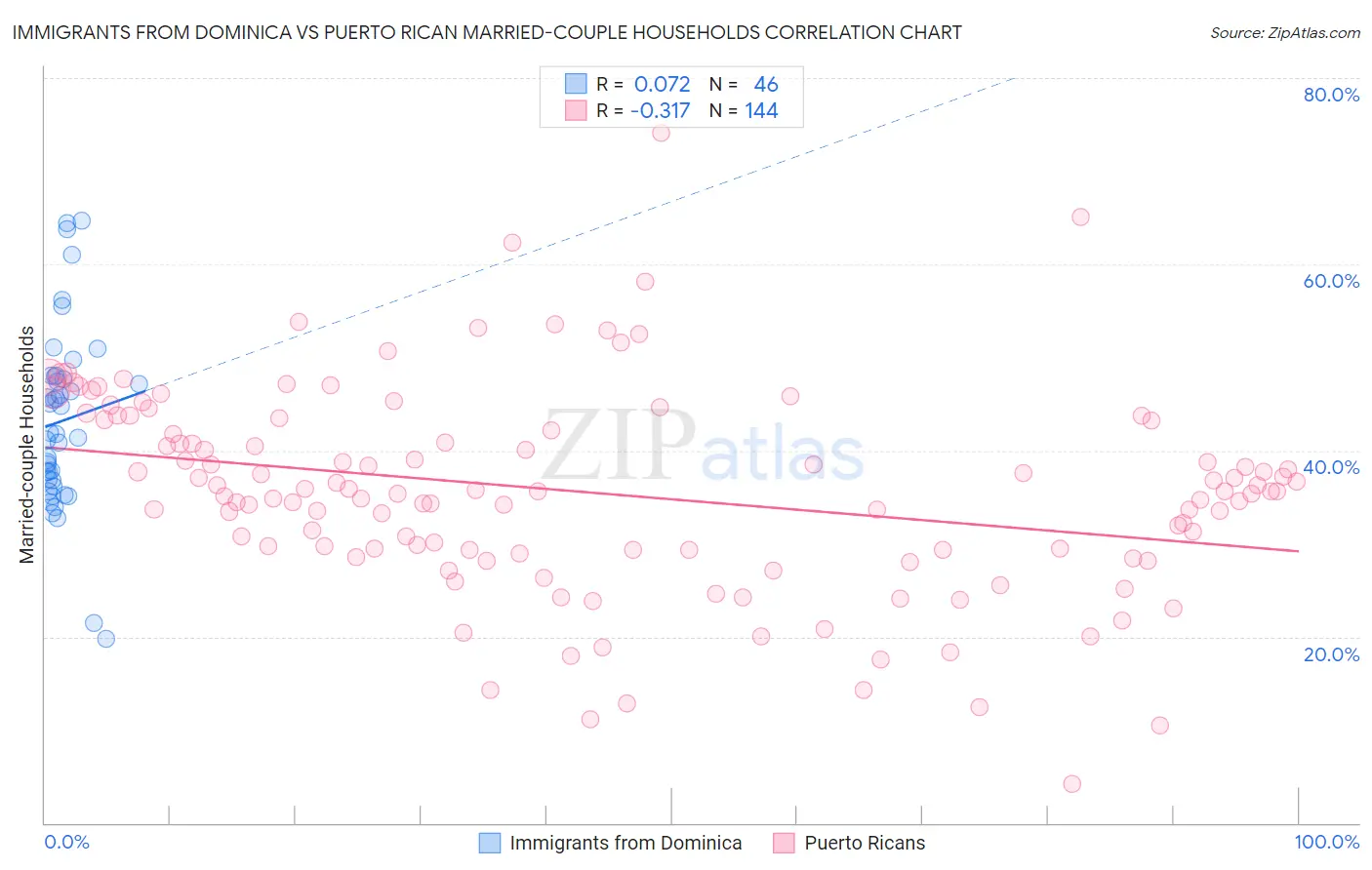 Immigrants from Dominica vs Puerto Rican Married-couple Households