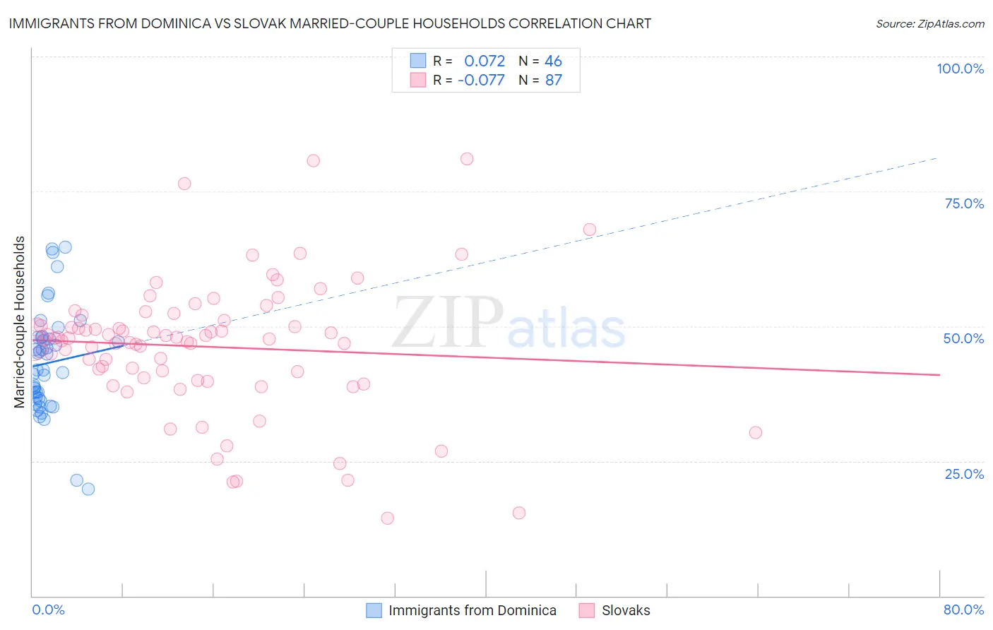 Immigrants from Dominica vs Slovak Married-couple Households