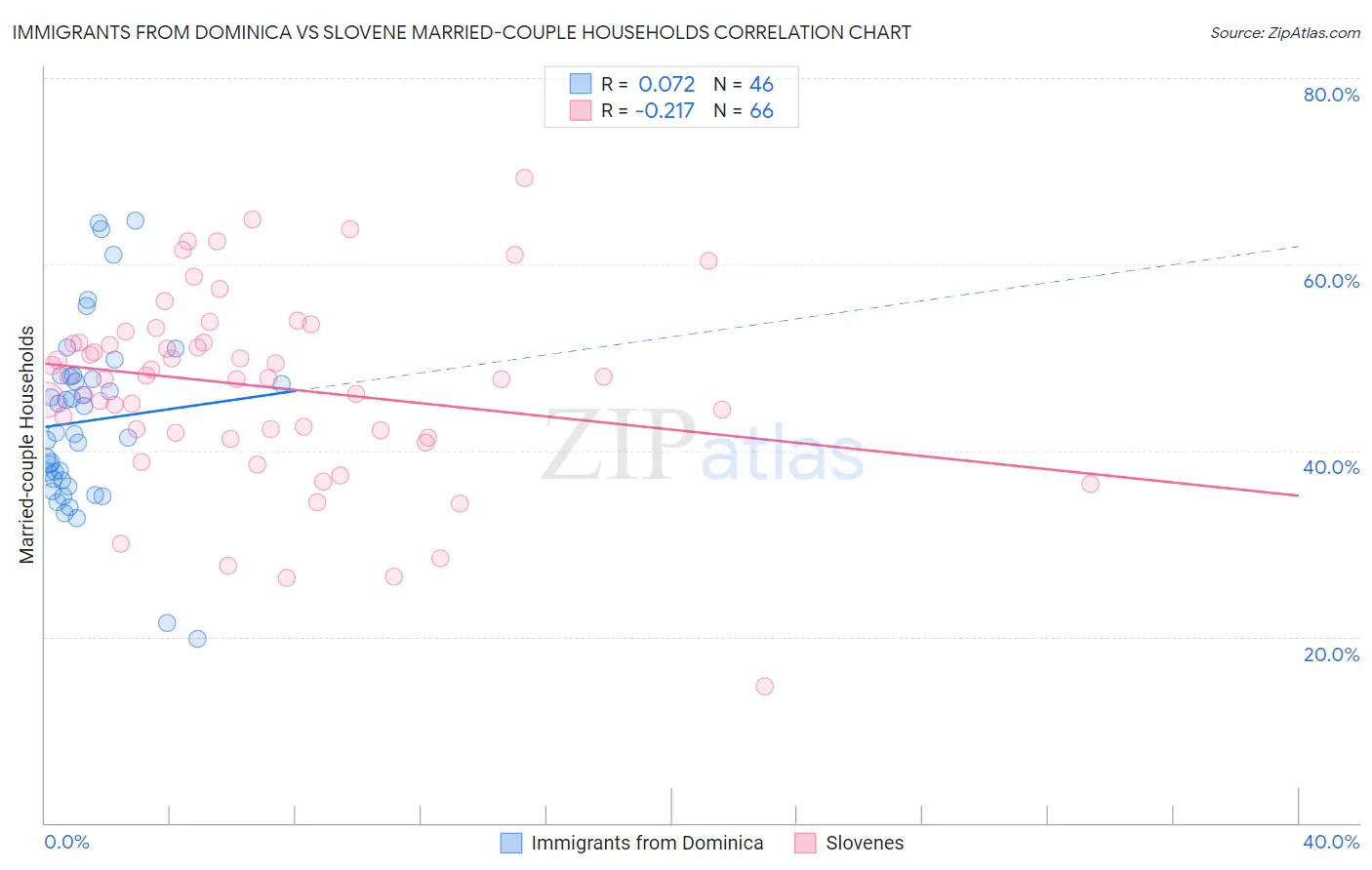 Immigrants from Dominica vs Slovene Married-couple Households