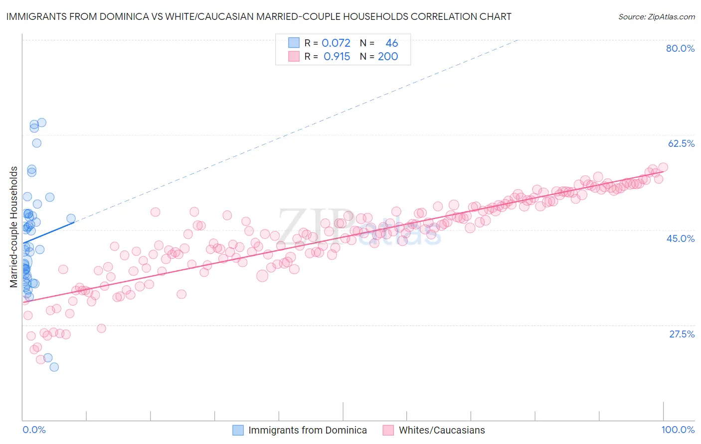 Immigrants from Dominica vs White/Caucasian Married-couple Households