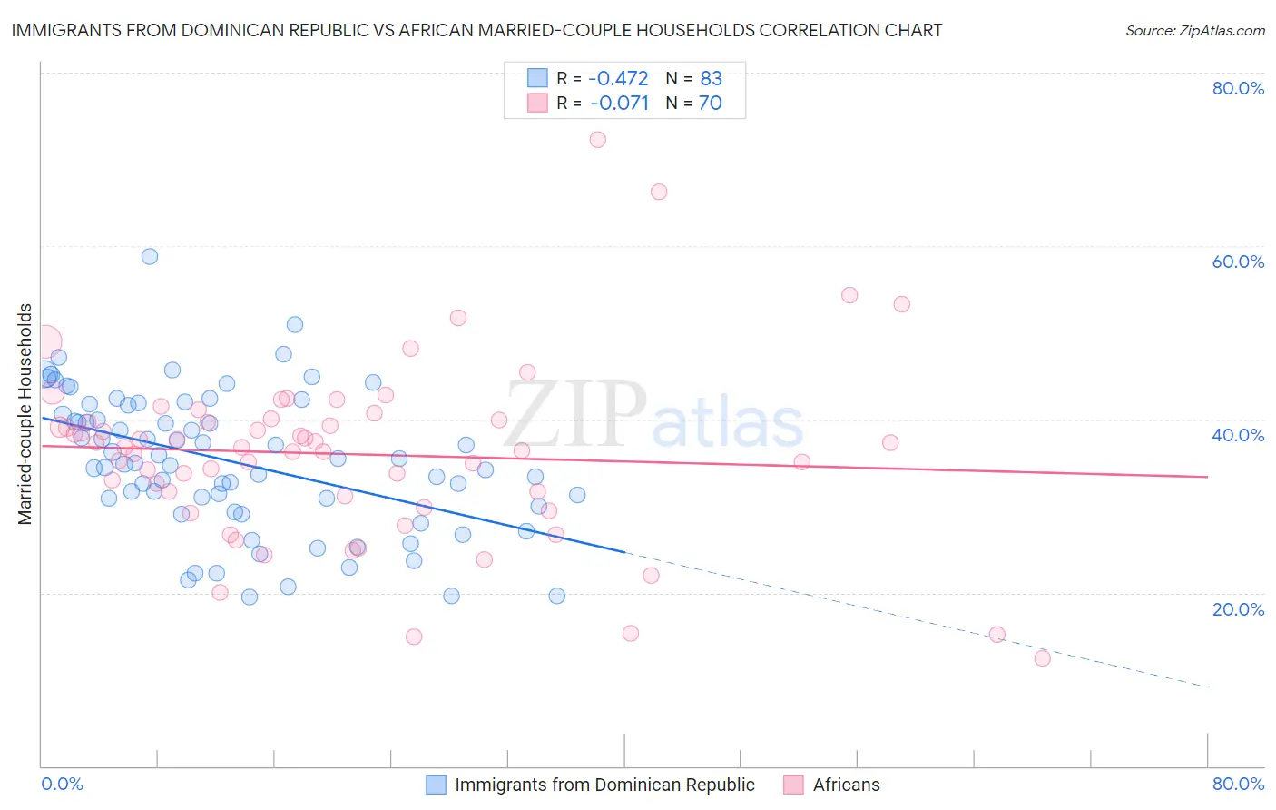 Immigrants from Dominican Republic vs African Married-couple Households