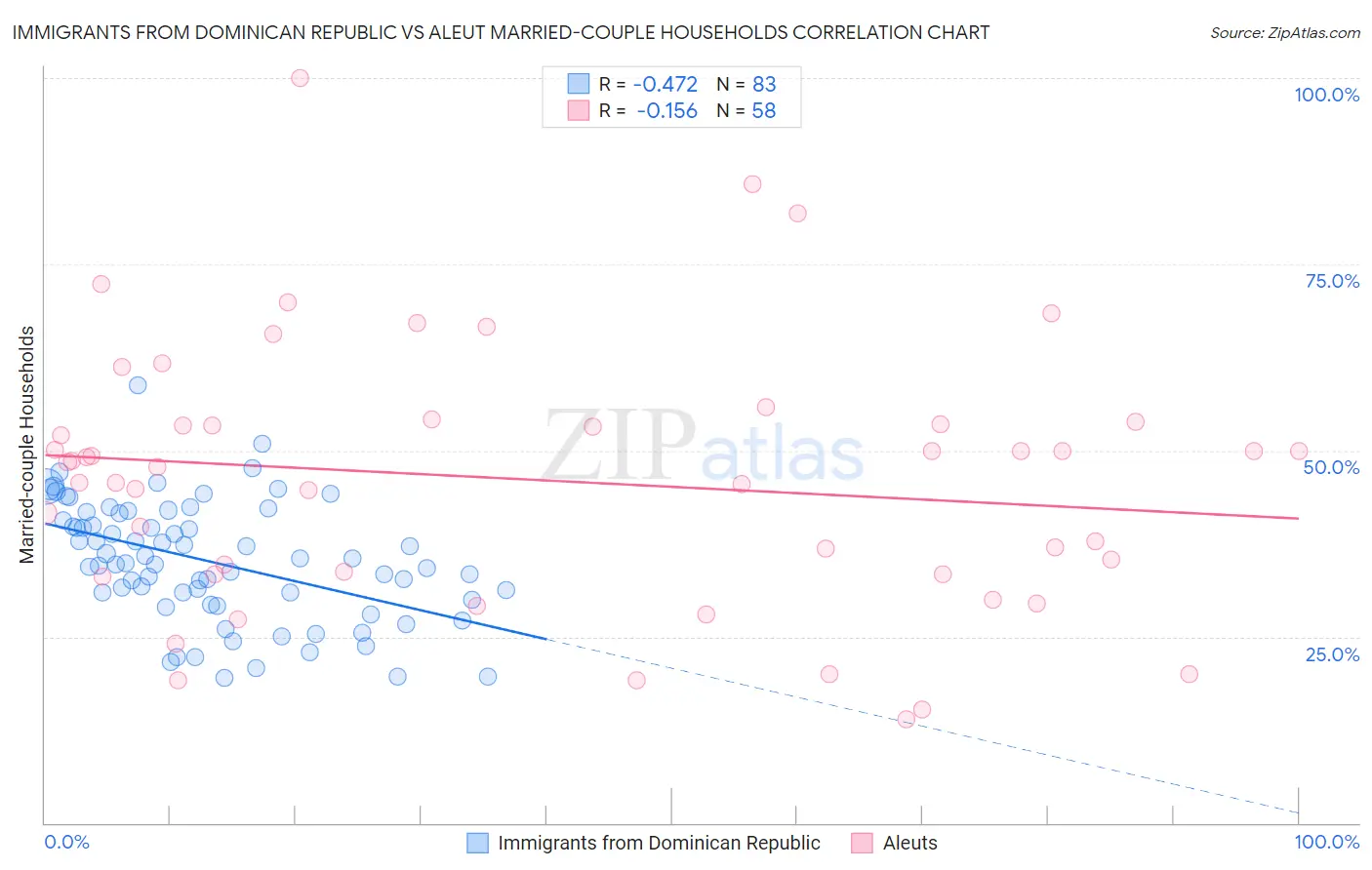 Immigrants from Dominican Republic vs Aleut Married-couple Households