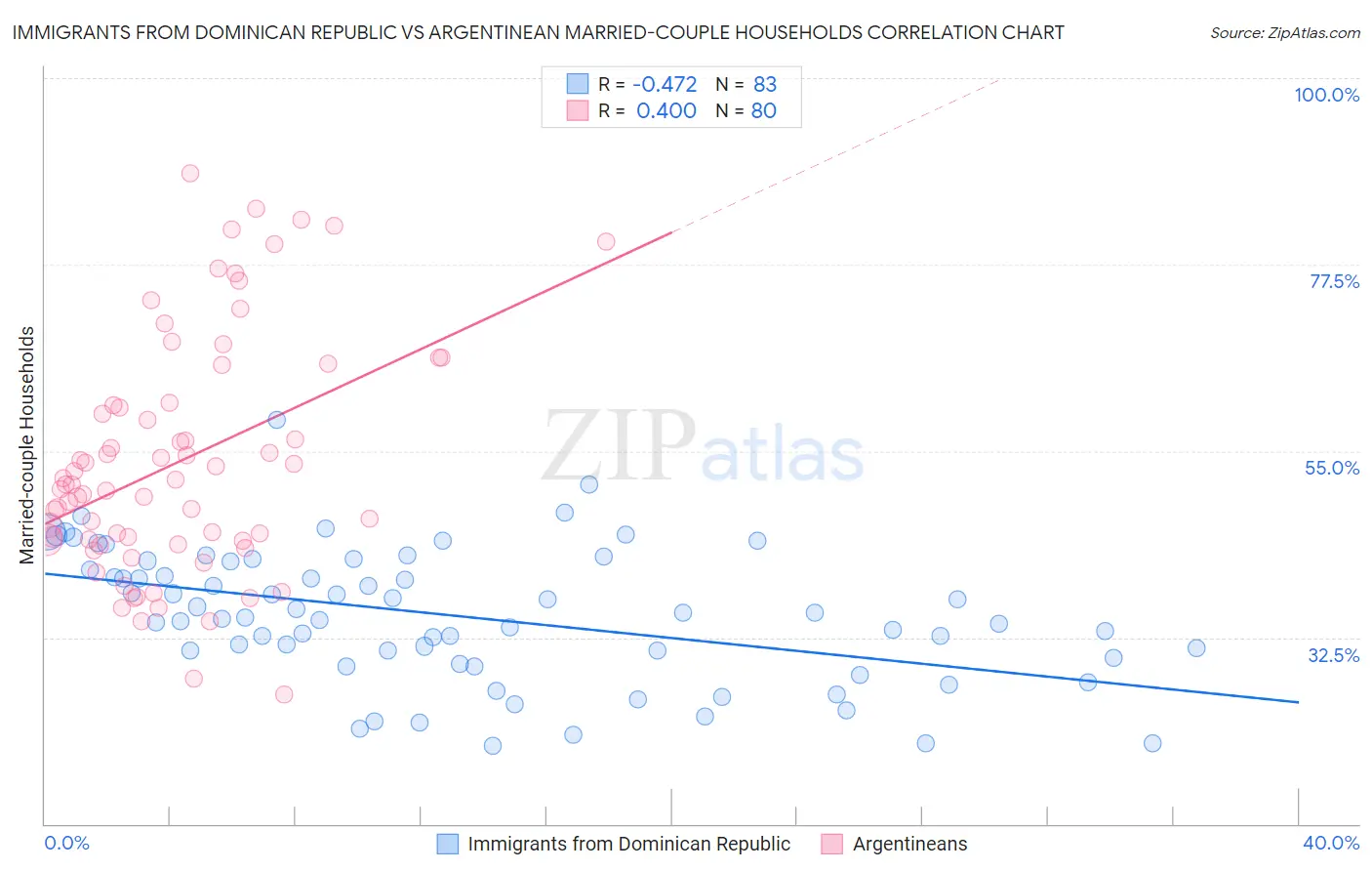 Immigrants from Dominican Republic vs Argentinean Married-couple Households