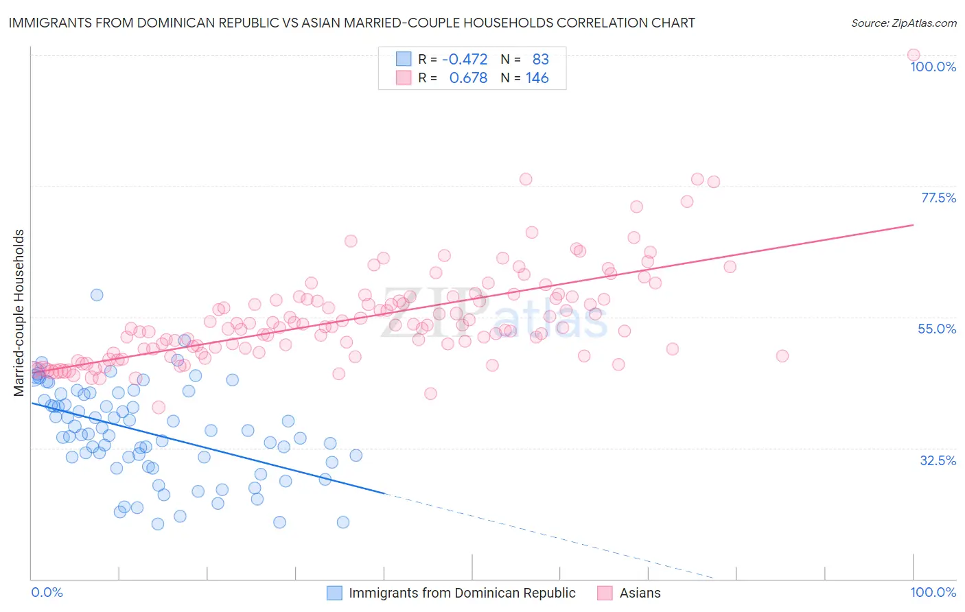 Immigrants from Dominican Republic vs Asian Married-couple Households