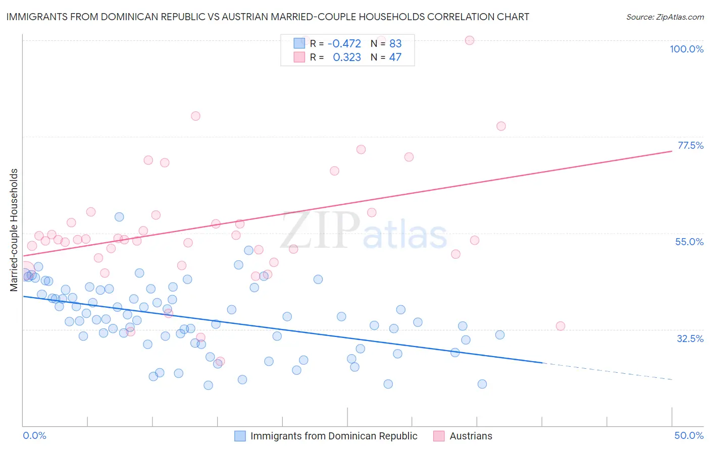 Immigrants from Dominican Republic vs Austrian Married-couple Households