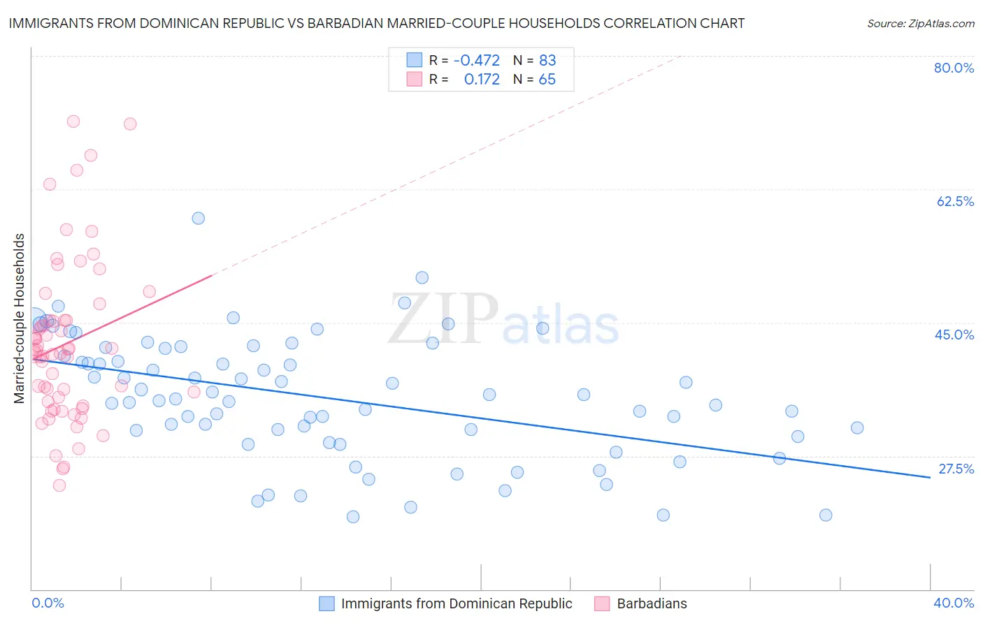 Immigrants from Dominican Republic vs Barbadian Married-couple Households