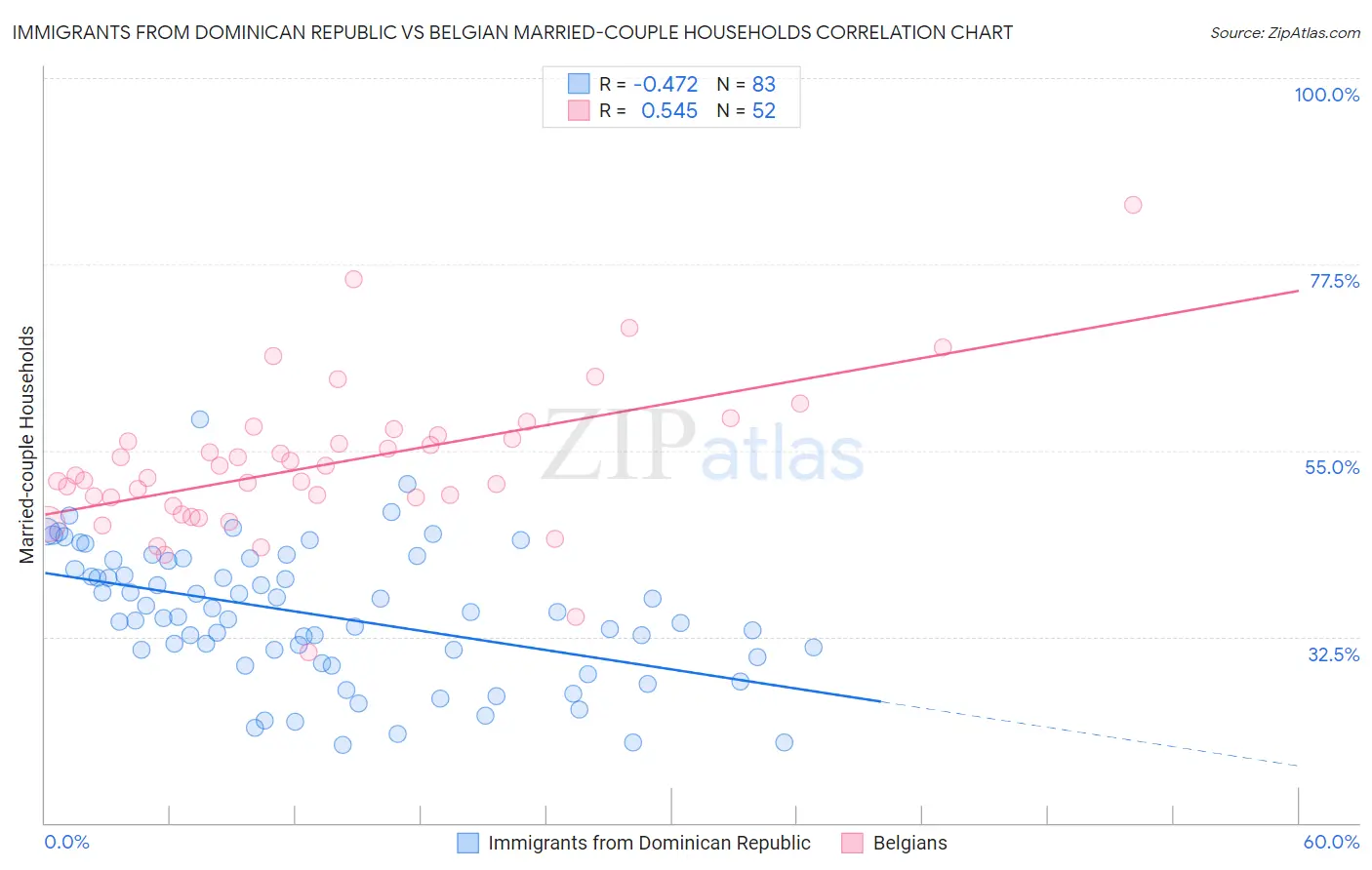 Immigrants from Dominican Republic vs Belgian Married-couple Households