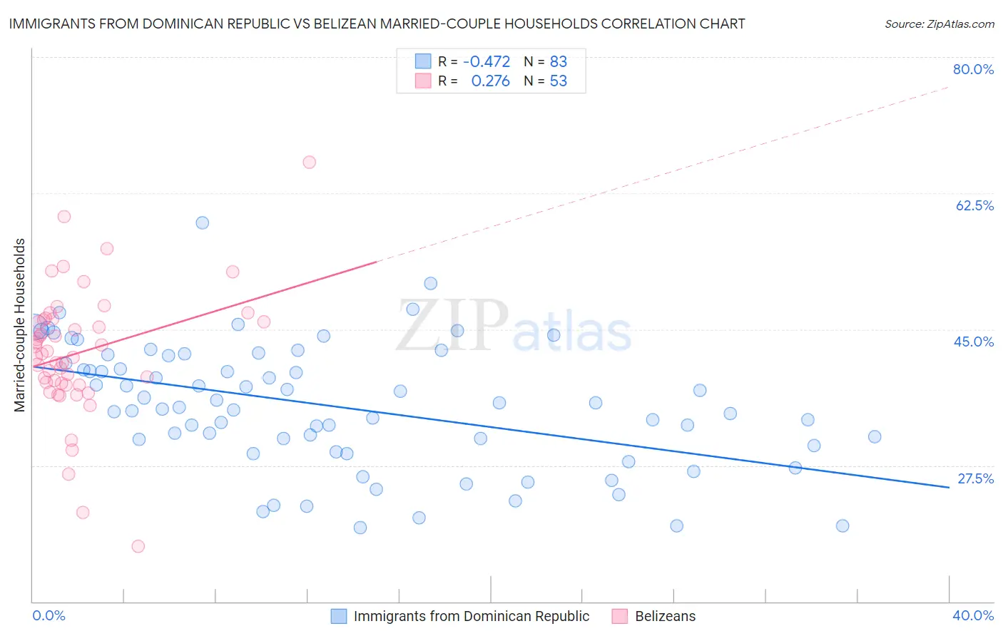 Immigrants from Dominican Republic vs Belizean Married-couple Households