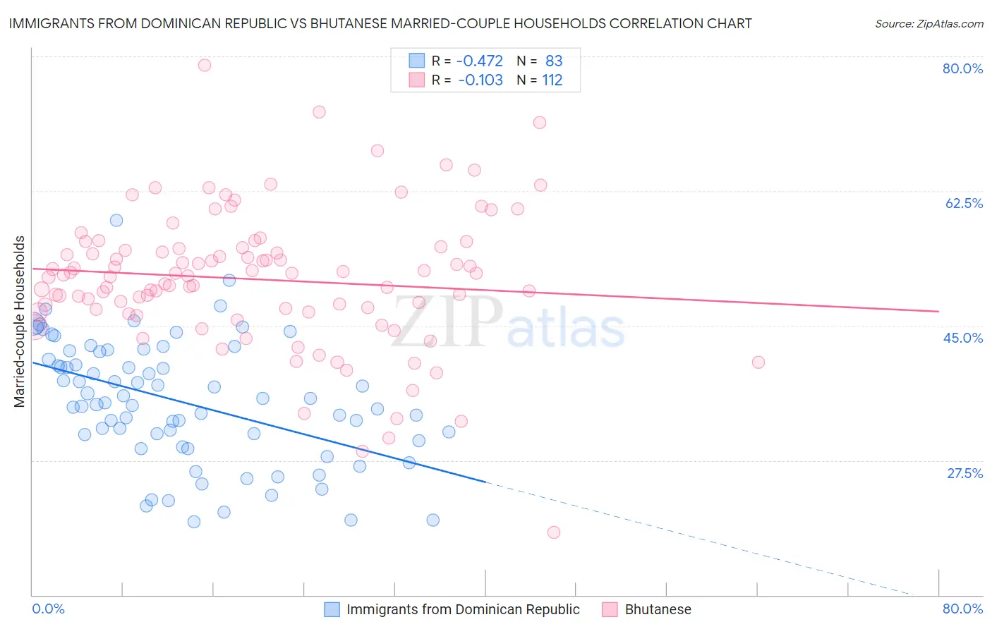 Immigrants from Dominican Republic vs Bhutanese Married-couple Households