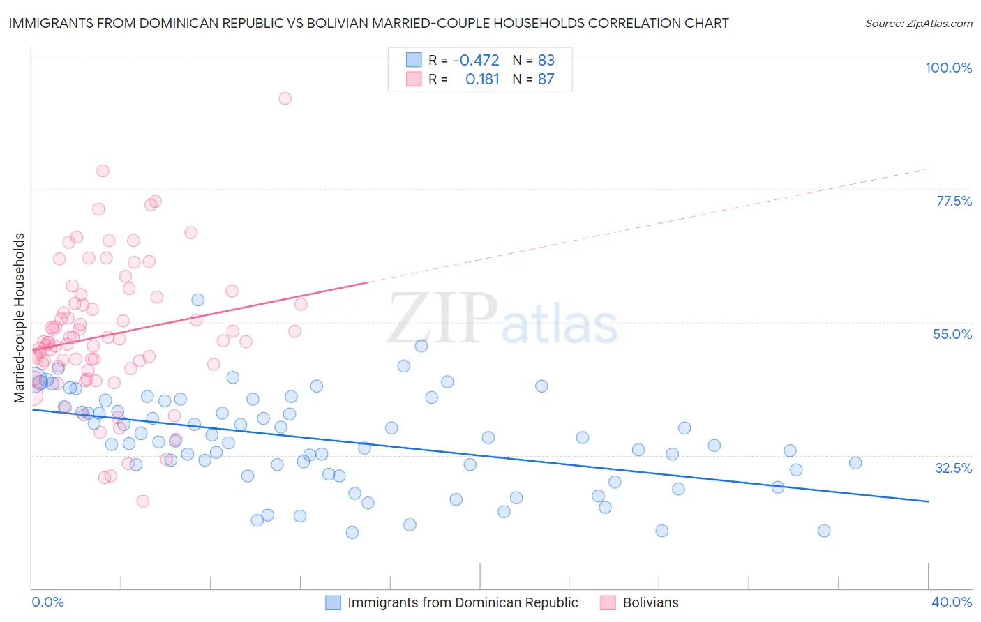 Immigrants from Dominican Republic vs Bolivian Married-couple Households